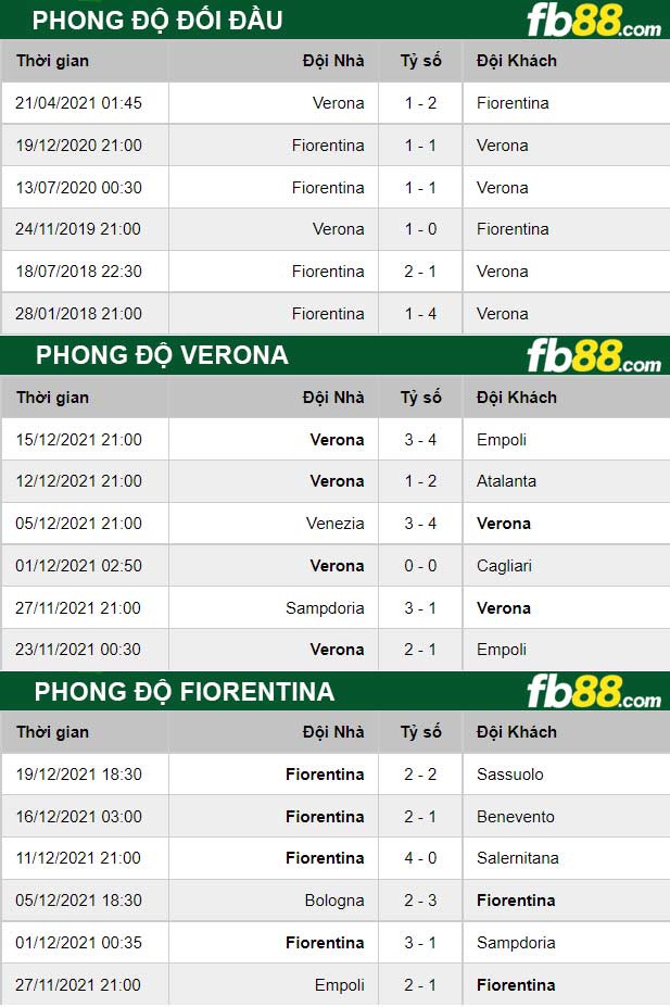 Fb88 thông số trận đấu Verona vs Fiorentina