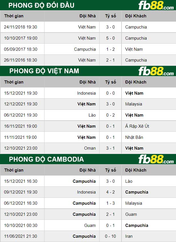 Fb88 thông số trận đấu Việt Nam vs Cambodia