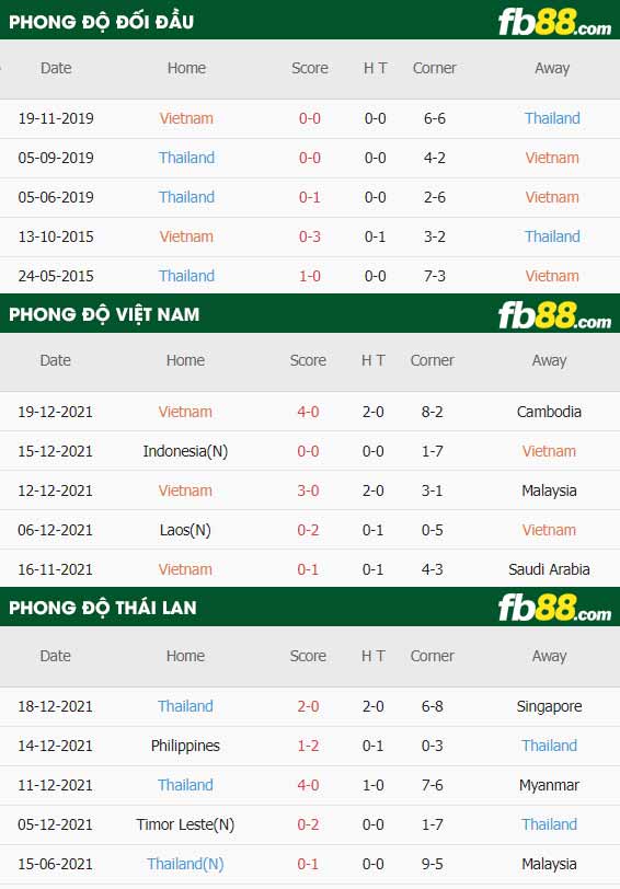 fb88-thông số trận đấu Viet Nam vs Thai Lan