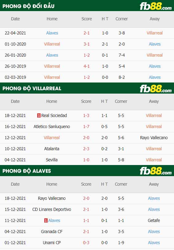 fb88-thông số trận đấu Villarreal vs Alaves