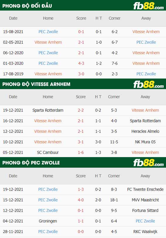 fb88-thông số trận đấu Vitesse Arnhem vs Zwolle