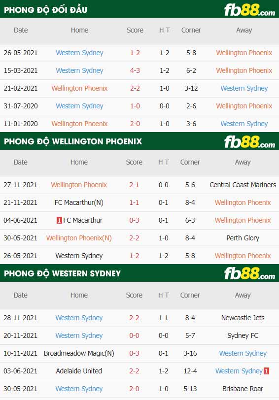 fb88-thông số trận đấu Wellington Phoenix vs Western Sydney