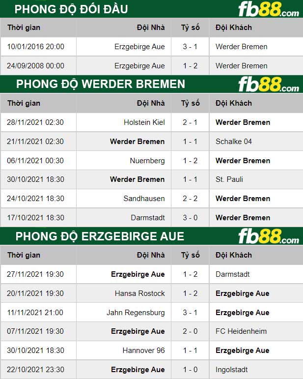 Fb88 thông số trận đấu Werder Bremen vs Erzgebirge Aue