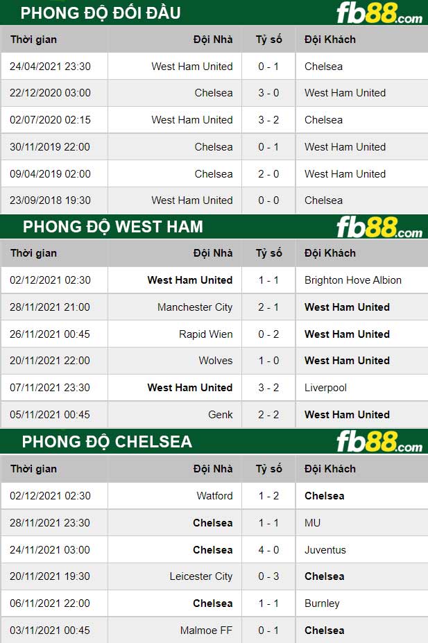 Fb88 thông số trận đấu West Ham vs Chelsea