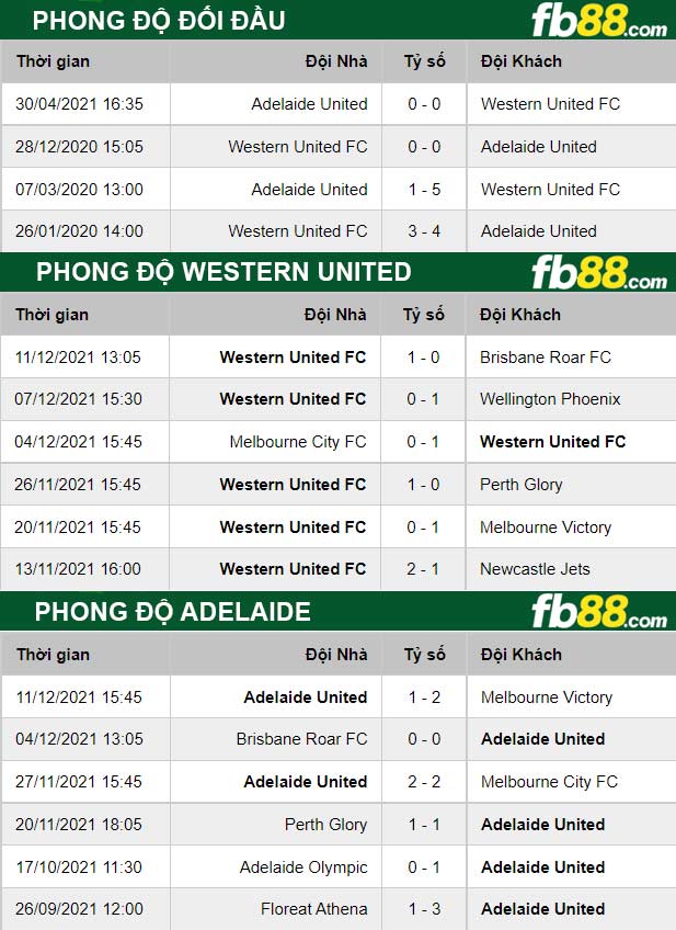 Fb88 thông số trận đấu Western United vs Adelaide