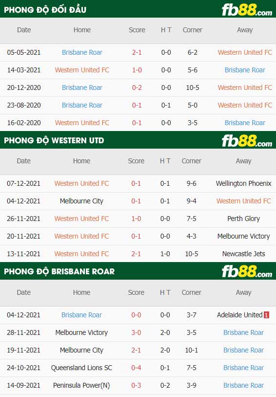 fb88-thông số trận đấu Western United vs Brisbane Roar