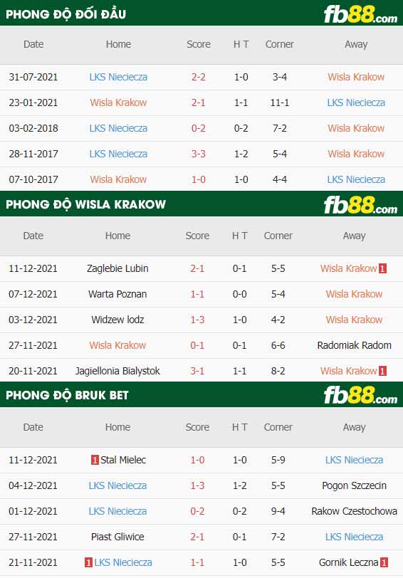 fb88-thông số trận đấu Wisla Krakow vs Bruk Bet
