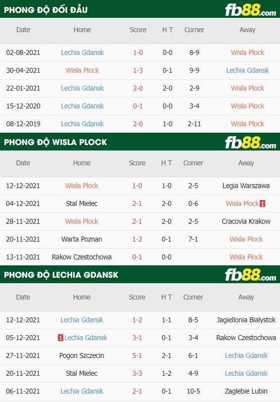 fb88-thông số trận đấu Wisla Plock vs Lechia Gdansk