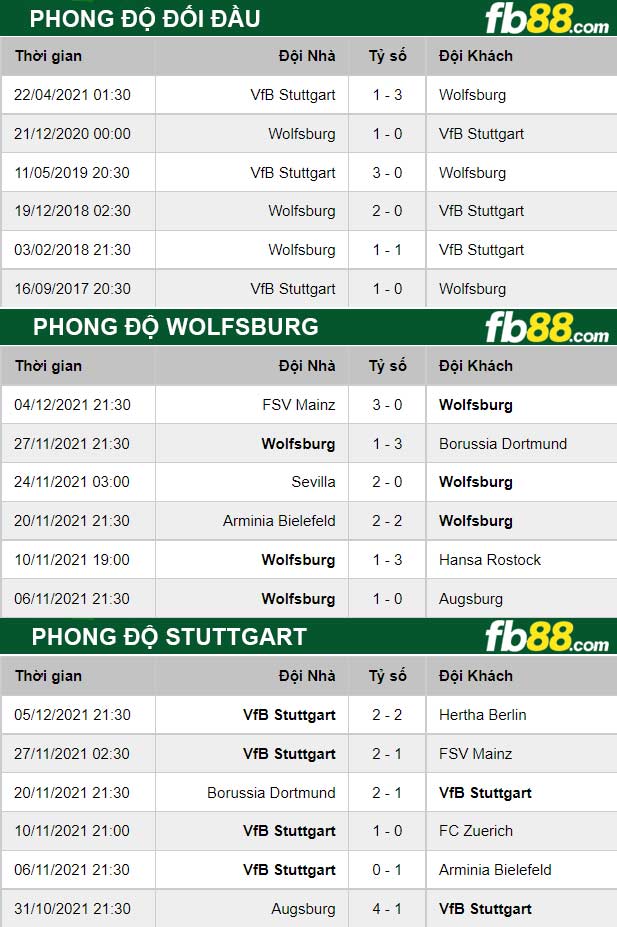 Fb88 thông số trận đấu Wolfsburg vs Stuttgart