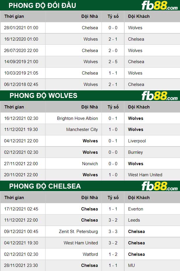 Fb88 thông số trận đấu Wolves vs Chelsea
