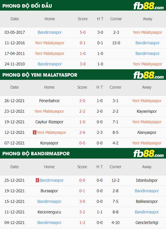 fb88-thông số trận đấu Yeni Malatyaspor vs Bandirmaspor