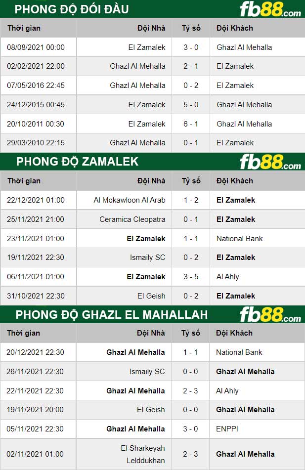 Fb88 thông số trận đấu Zamalek vs Ghazl El Mahallah