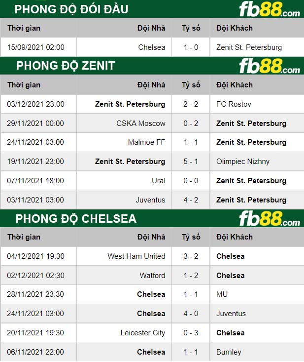 Fb88 thông số trận đấu Zenit vs Chelsea