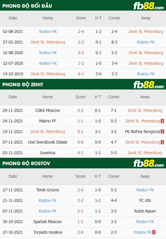 fb88-thông số trận đấu Zenit vs Rostov