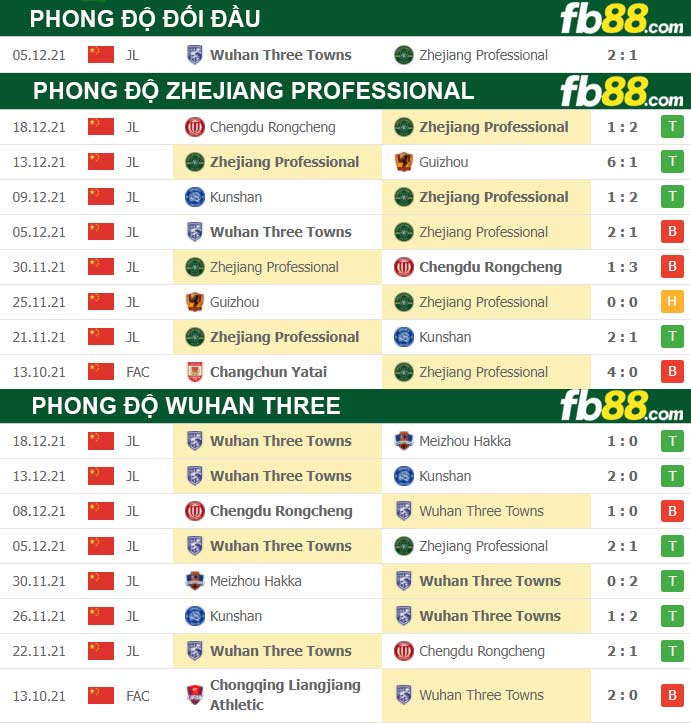 Fb88 thông số trận đấu Zhejiang Professional vs Wuhan Three
