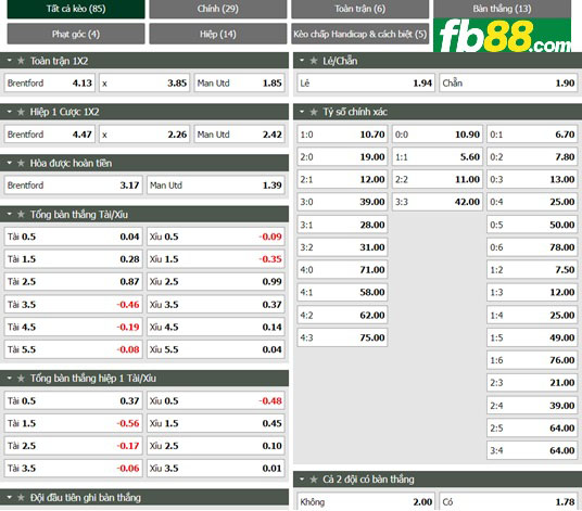 Fb88 tỷ lệ kèo trận đấu Brentford vs Man Utd