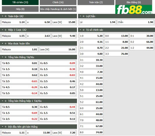 Fb88 tỷ lệ kèo trận đấu Malaysia vs Laos