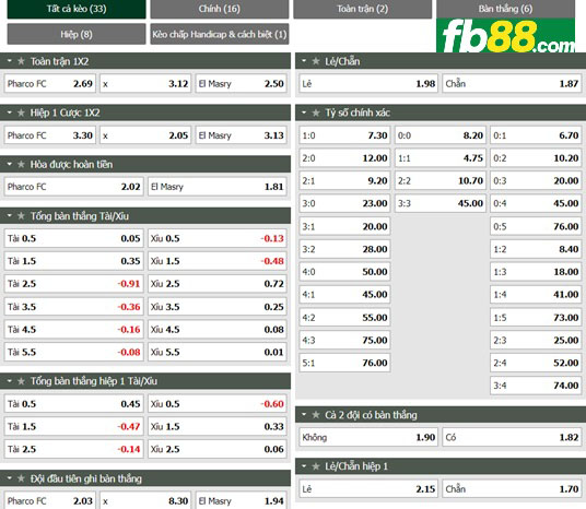 Fb88 tỷ lệ kèo trận đấu Pharco vs Al Masry