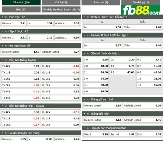 Fb88 tỷ lệ kèo trận đấu Western United vs Adelaide