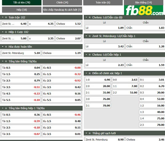 Fb88 tỷ lệ kèo trận đấu Zenit vs Chelsea
