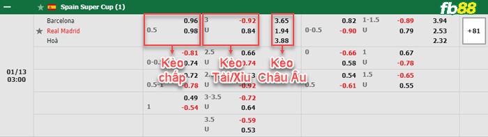 Fb88 bảng kèo trận đấu Barcelona vs Real Madrid