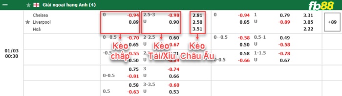Fb88 bảng kèo trận đấu Chelsea vs Liverpool