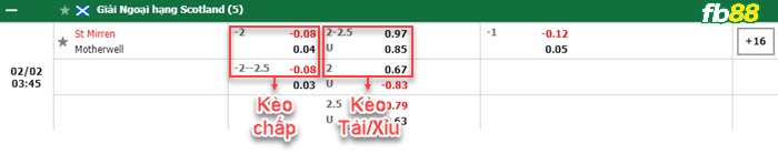 Fb88 bảng kèo trận đấu St. Mirren vs Motherwell