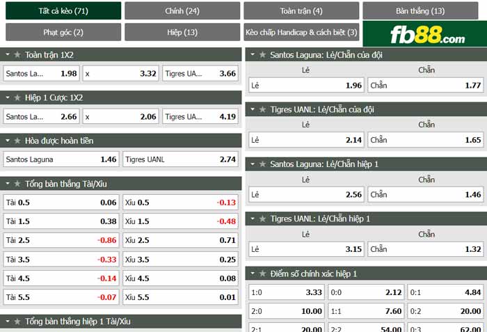 fb88-chi tiết kèo trận đấu Santos Laguna vs Tigres UANL