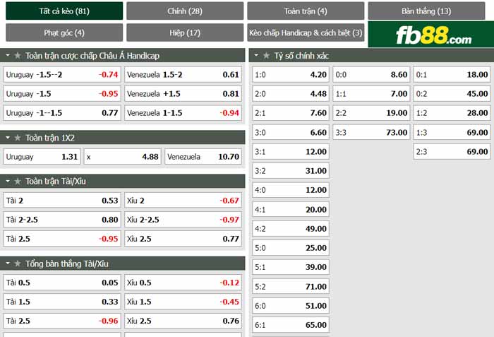 fb88-chi tiết kèo trận đấu Uruguay vs Venezuela
