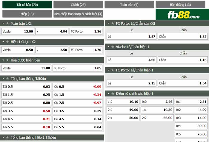 fb88-chi tiết kèo trận đấu Vizela vs Porto