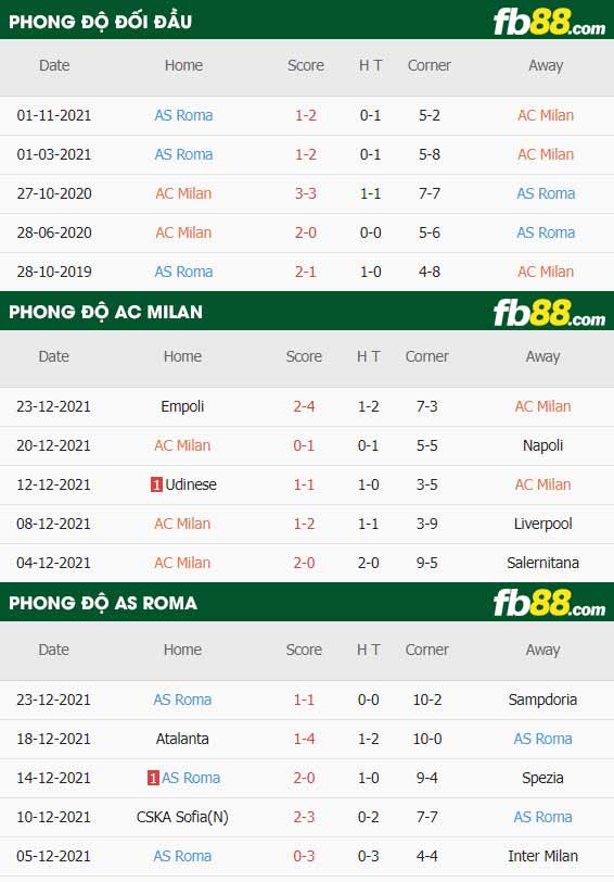 fb88-thông số trận đấu AC Milan vs AS Roma