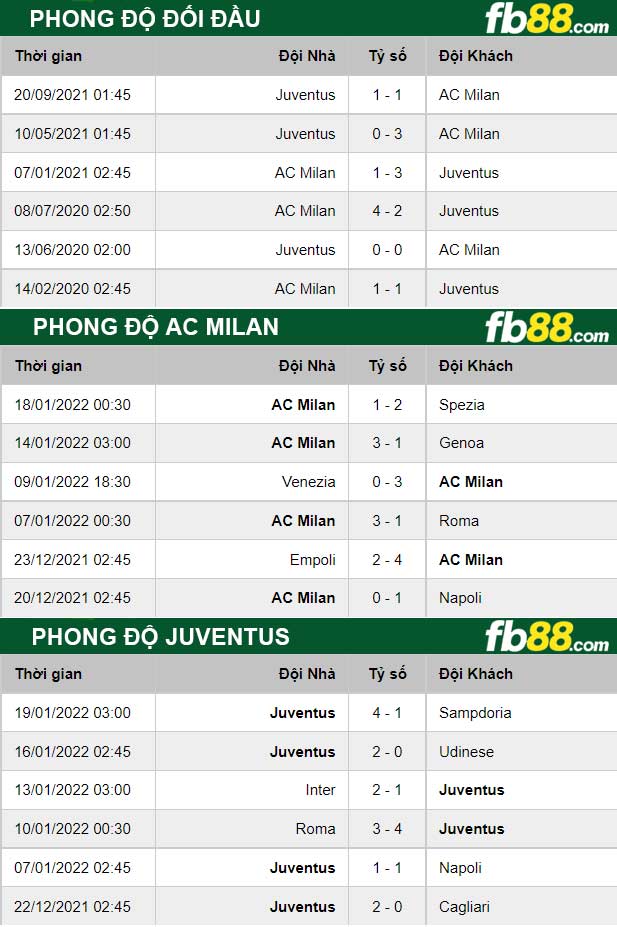 Fb88 thông số trận đấu AC Milan vs Juventus