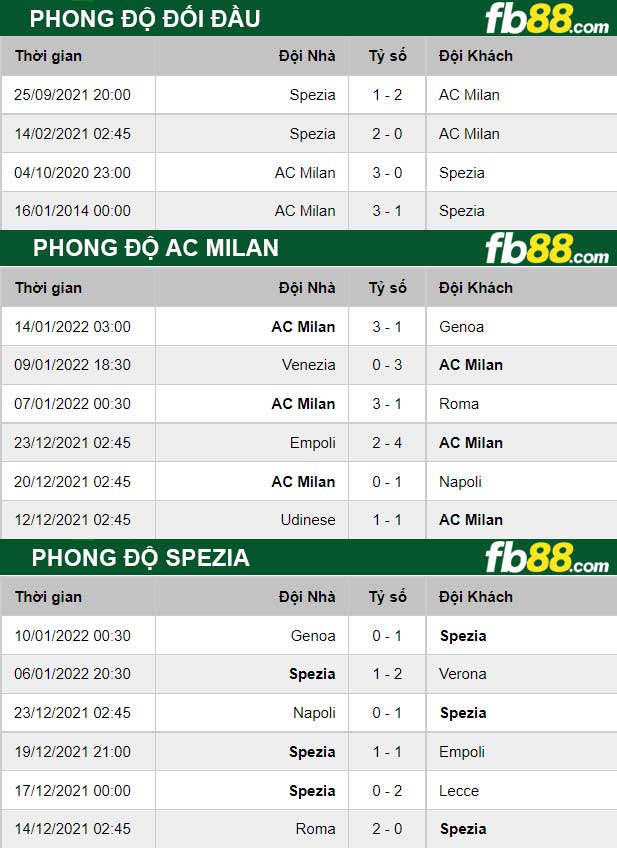 Fb88 thông số trận đấu AC Milan vs Spezia