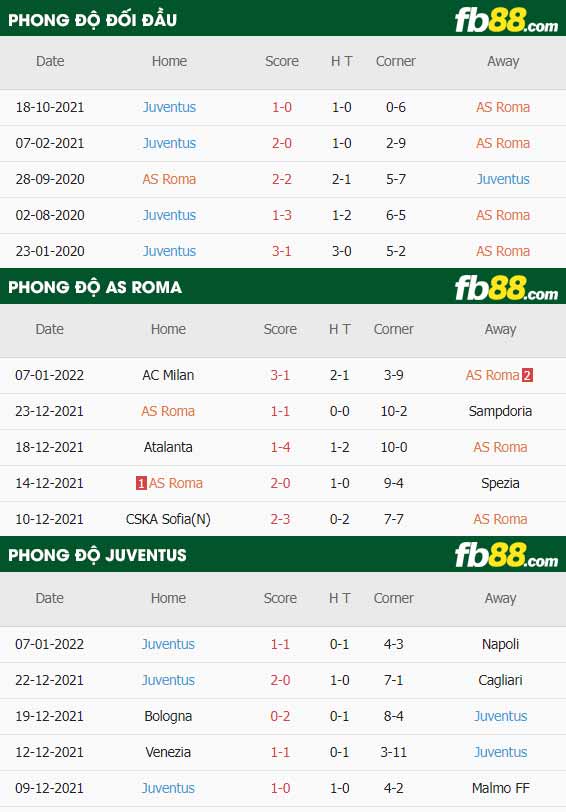 fb88-thông số trận đấu AS Roma vs Juventus
