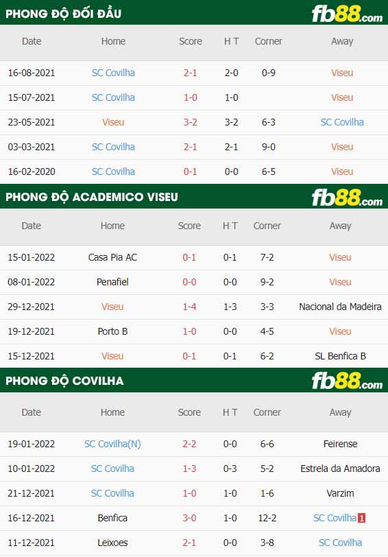 fb88-thông số trận đấu Academico Viseu vs Covilha