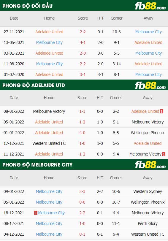 fb88-thông số trận đấu Adelaide vs Melbourne City