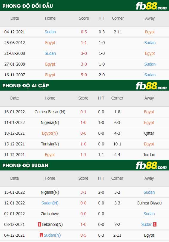 fb88-thông số trận đấu Ai Cap vs Sudan