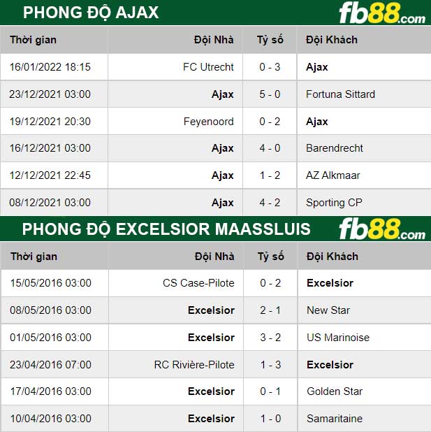 Fb88 thông số trận đấu Ajax vs Excelsior Maassluis