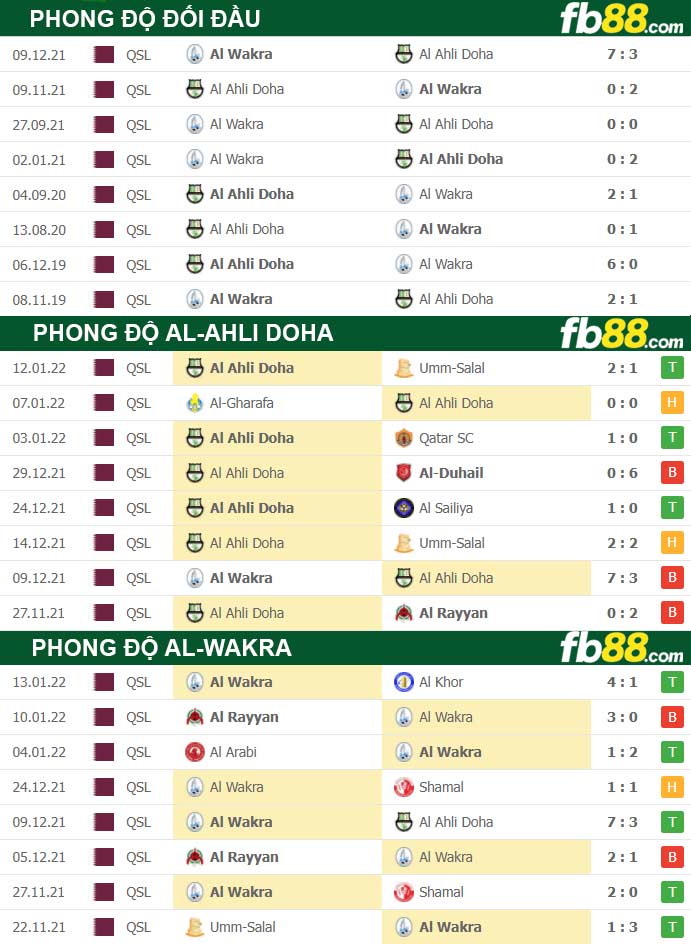 Fb88 thông số trận đấu Al-Ahli Doha vs Al-Wakrah