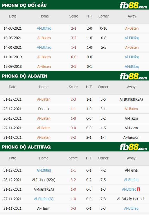 fb88-thông số trận đấu Al-Baten vs Al-Ettifaq