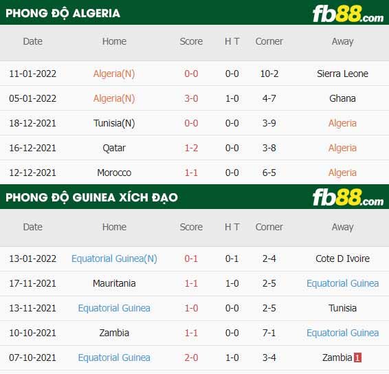 fb88-thông số trận đấu Algeria vs Equatorial Guinea