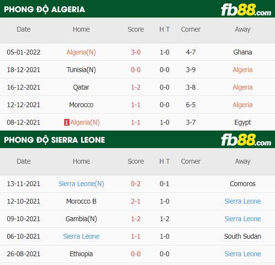 fb88-thông số trận đấu Algeria vs Sierra Leone