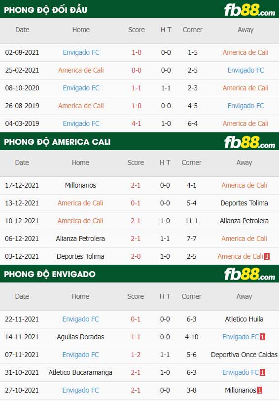 fb88-thông số trận đấu America Cali vs Envigado