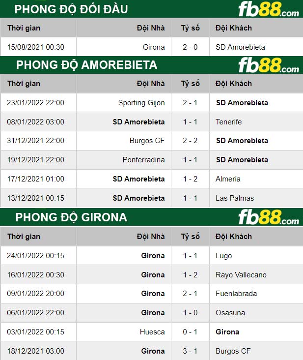 Fb88 thông số trận đấu Amorebieta vs Girona