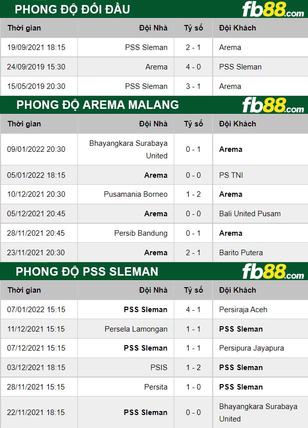 Fb88 thông số trận đấu Arema Malang vs PSS Sleman