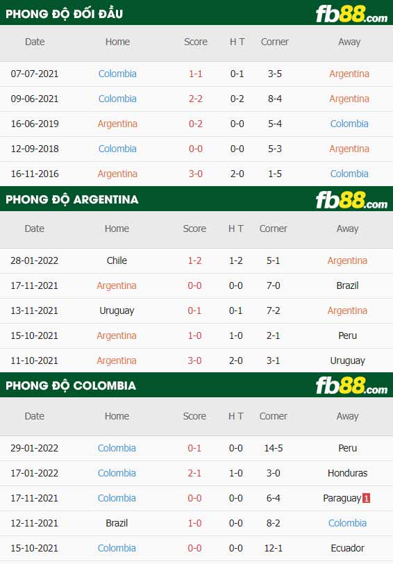 fb88-thông số trận đấu Argentina vs Colombia