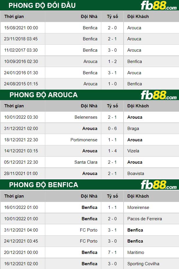Fb88 thông số trận đấu Arouca vs Benfica