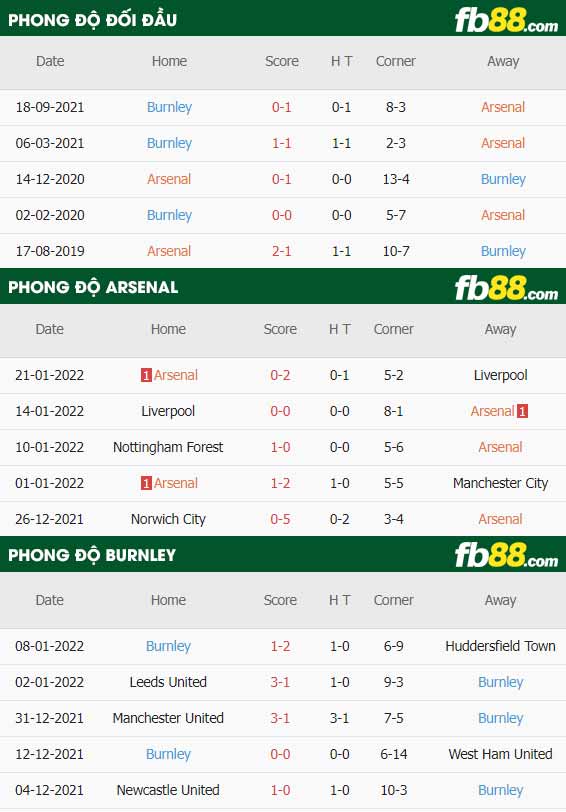 fb88-thông số trận đấu Arsenal vs Burnley
