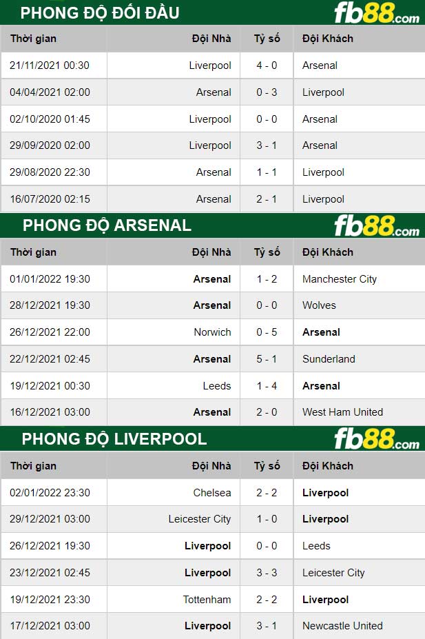 Fb88 thông số trận đấu Arsenal vs Liverpool