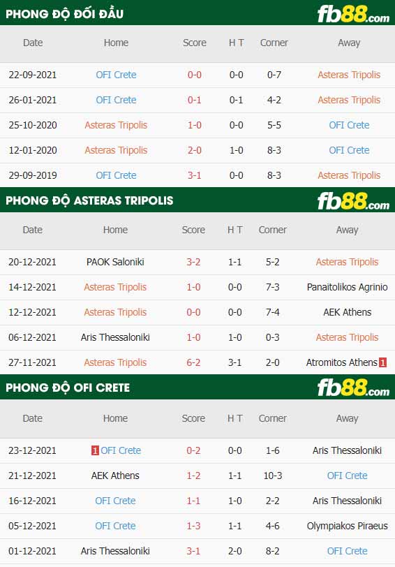 fb88-thông số trận đấu Asteras Tripolis vs OFI Crete
